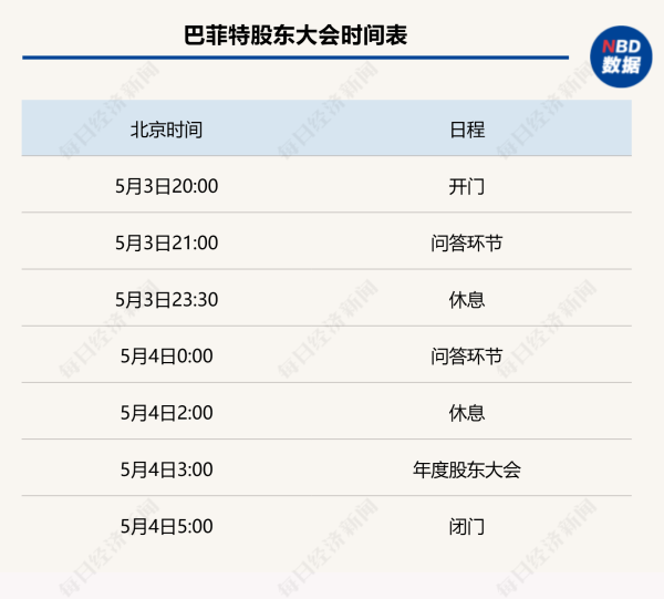 炒股配资安全 3300多亿美元现金储备创纪录，“股神”掌舵伯克希尔迎60年转折点，巴菲特股东大会四大悬念待解