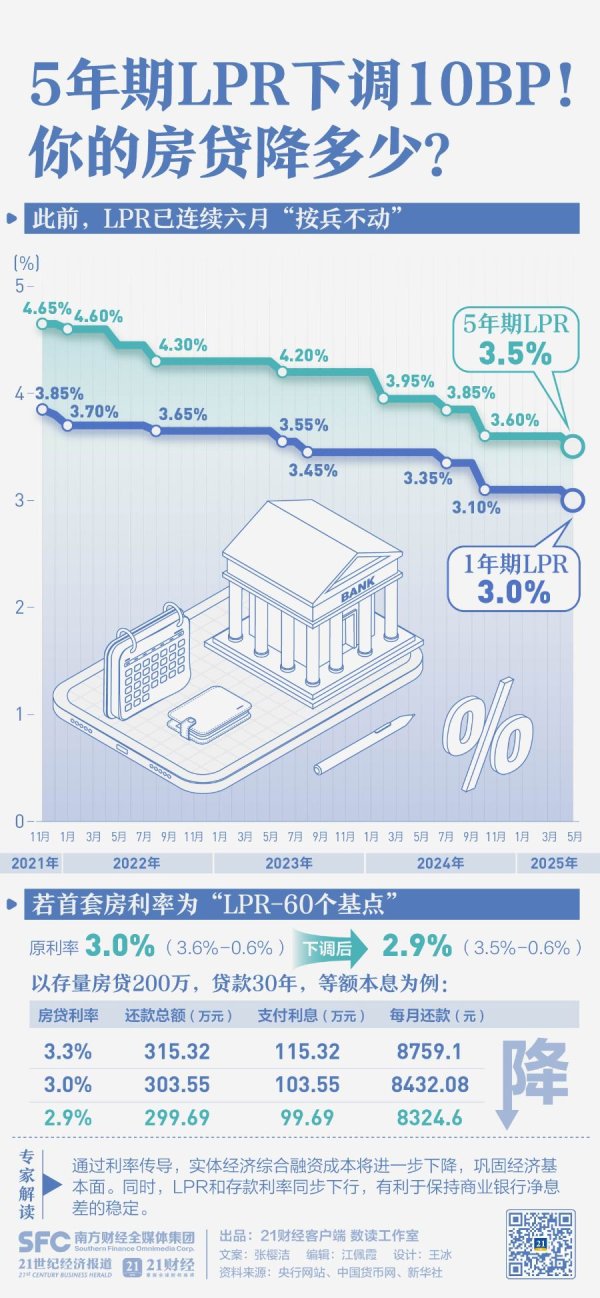 如何杠杆炒股 LPR下调！200万房贷少还3.86万，你能省多少？