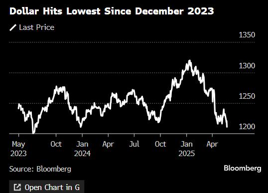 股票在线配资公司 安联环球投资经理：美国可能失去“可靠投资地”地位
